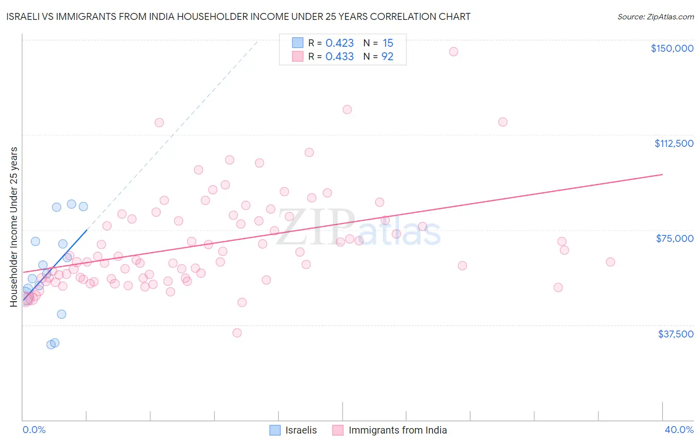 Israeli vs Immigrants from India Householder Income Under 25 years