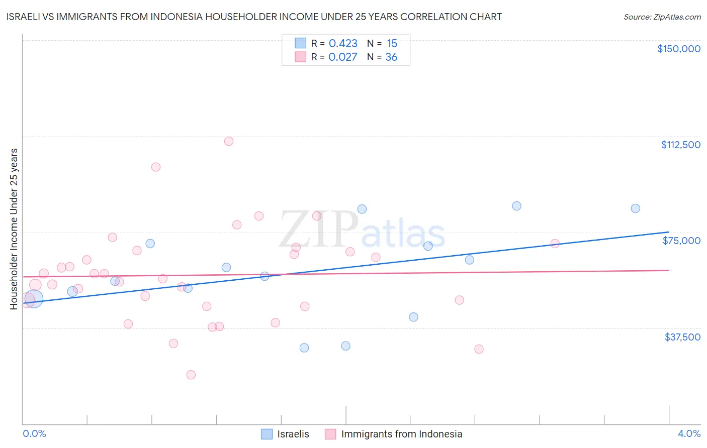 Israeli vs Immigrants from Indonesia Householder Income Under 25 years