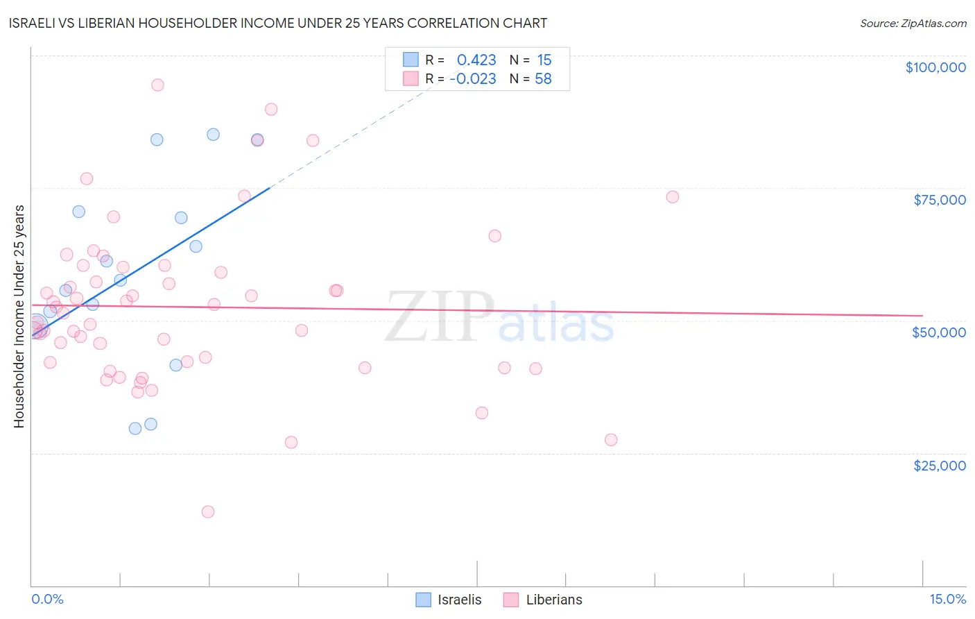 Israeli vs Liberian Householder Income Under 25 years