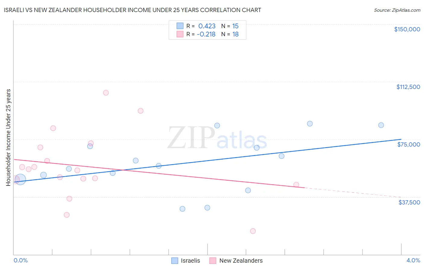 Israeli vs New Zealander Householder Income Under 25 years