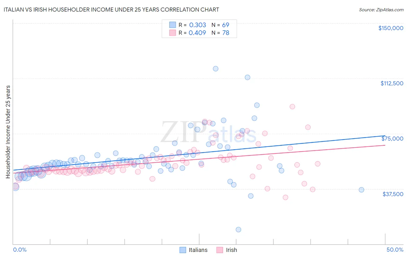 Italian vs Irish Householder Income Under 25 years