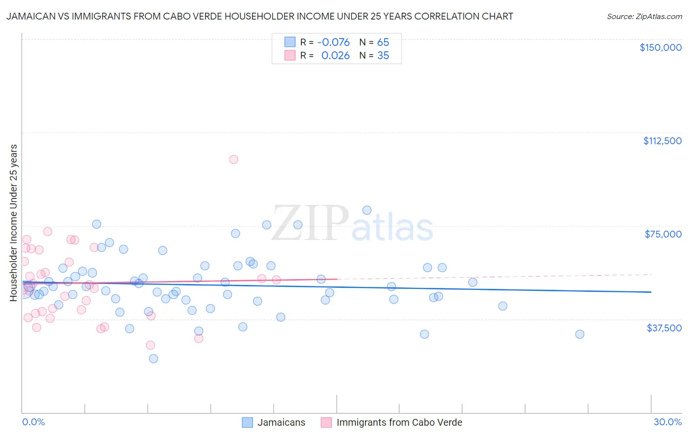 Jamaican vs Immigrants from Cabo Verde Householder Income Under 25 years