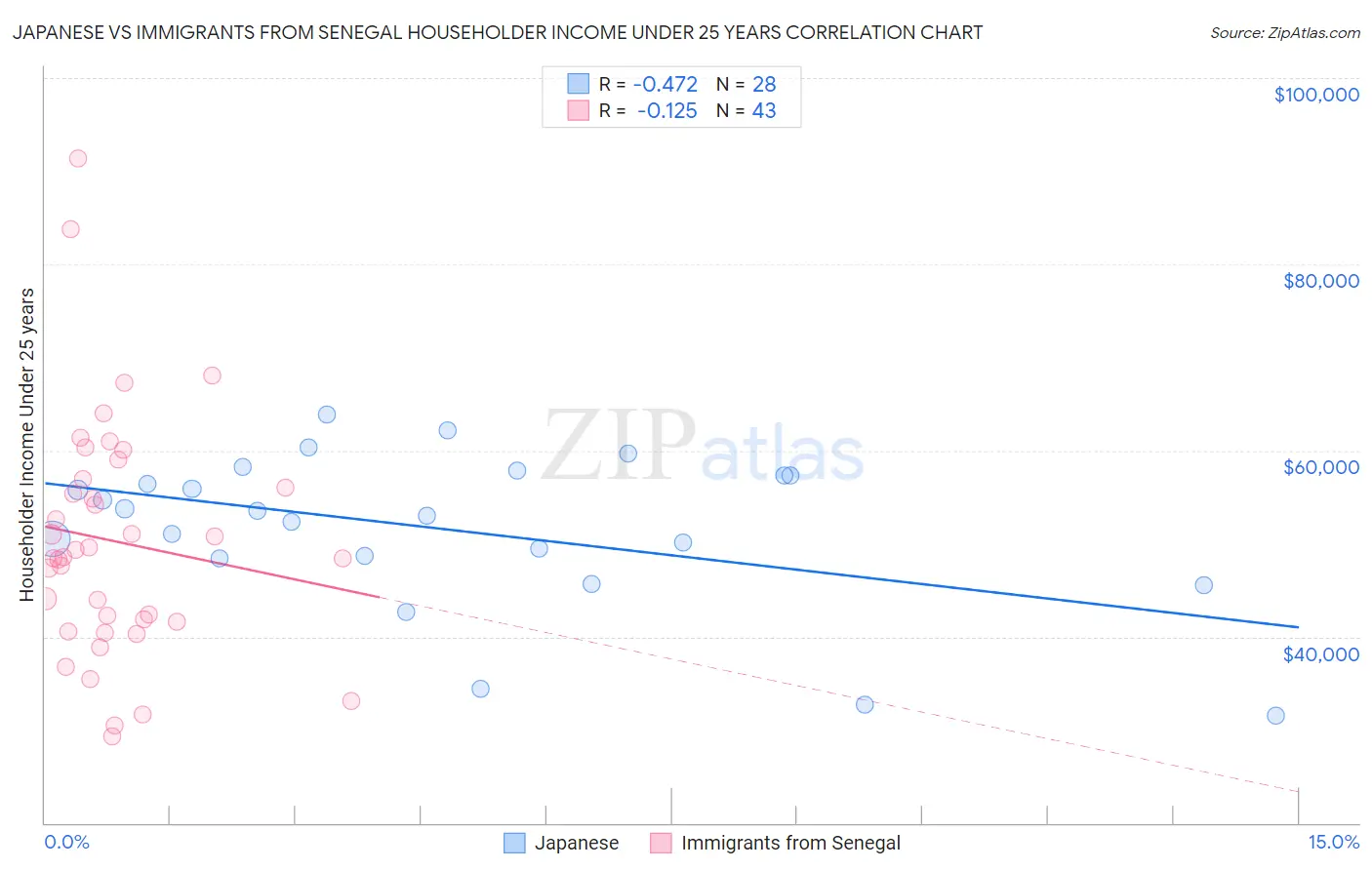 Japanese vs Immigrants from Senegal Householder Income Under 25 years