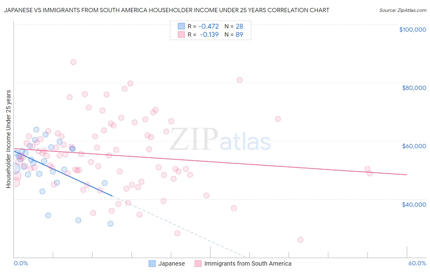 Japanese vs Immigrants from South America Householder Income Under 25 years