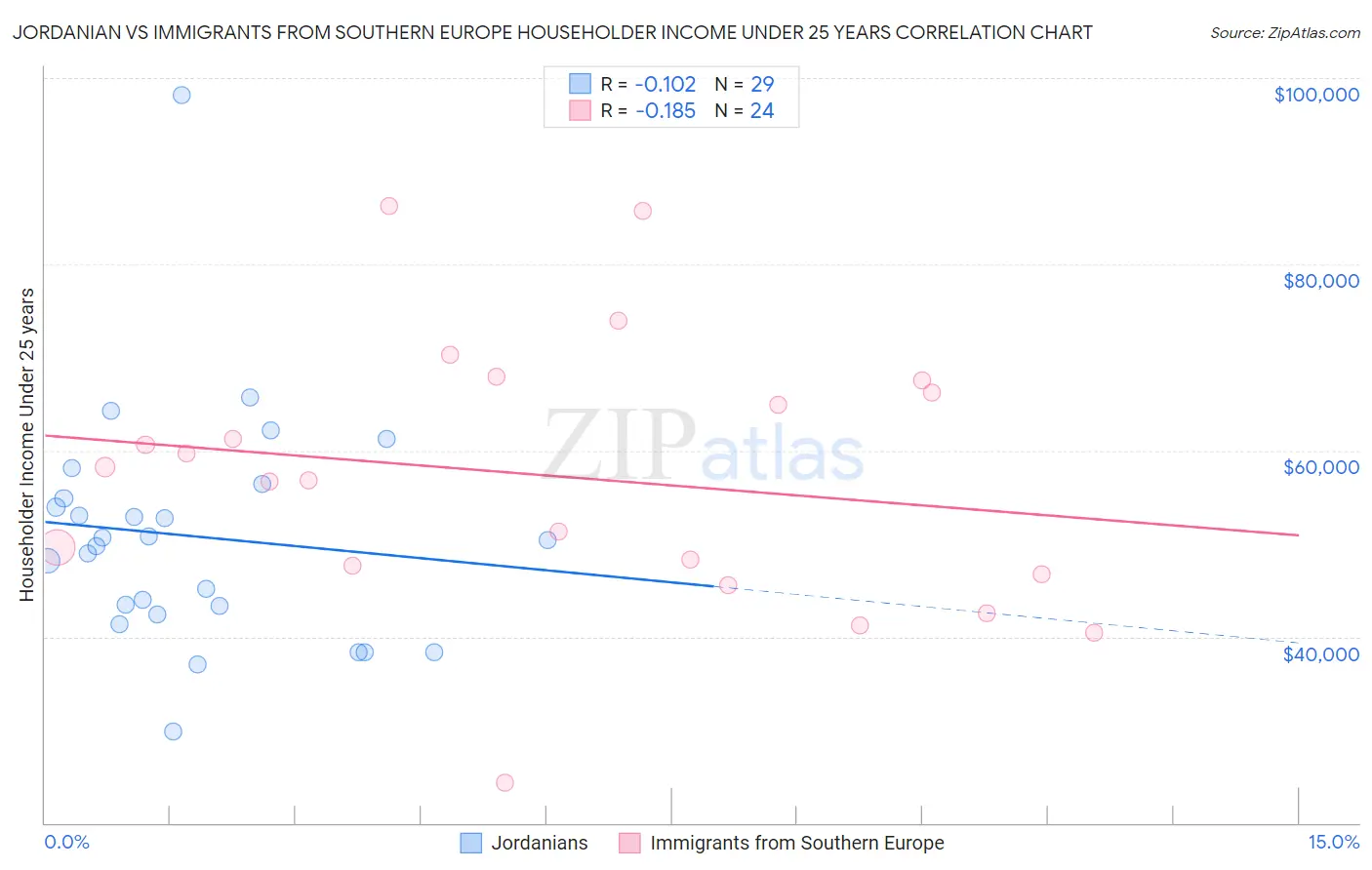 Jordanian vs Immigrants from Southern Europe Householder Income Under 25 years