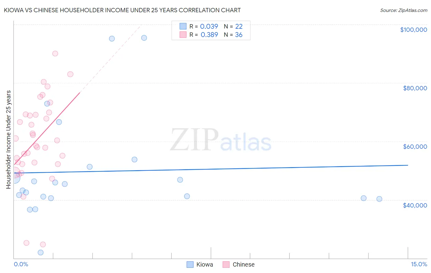 Kiowa vs Chinese Householder Income Under 25 years