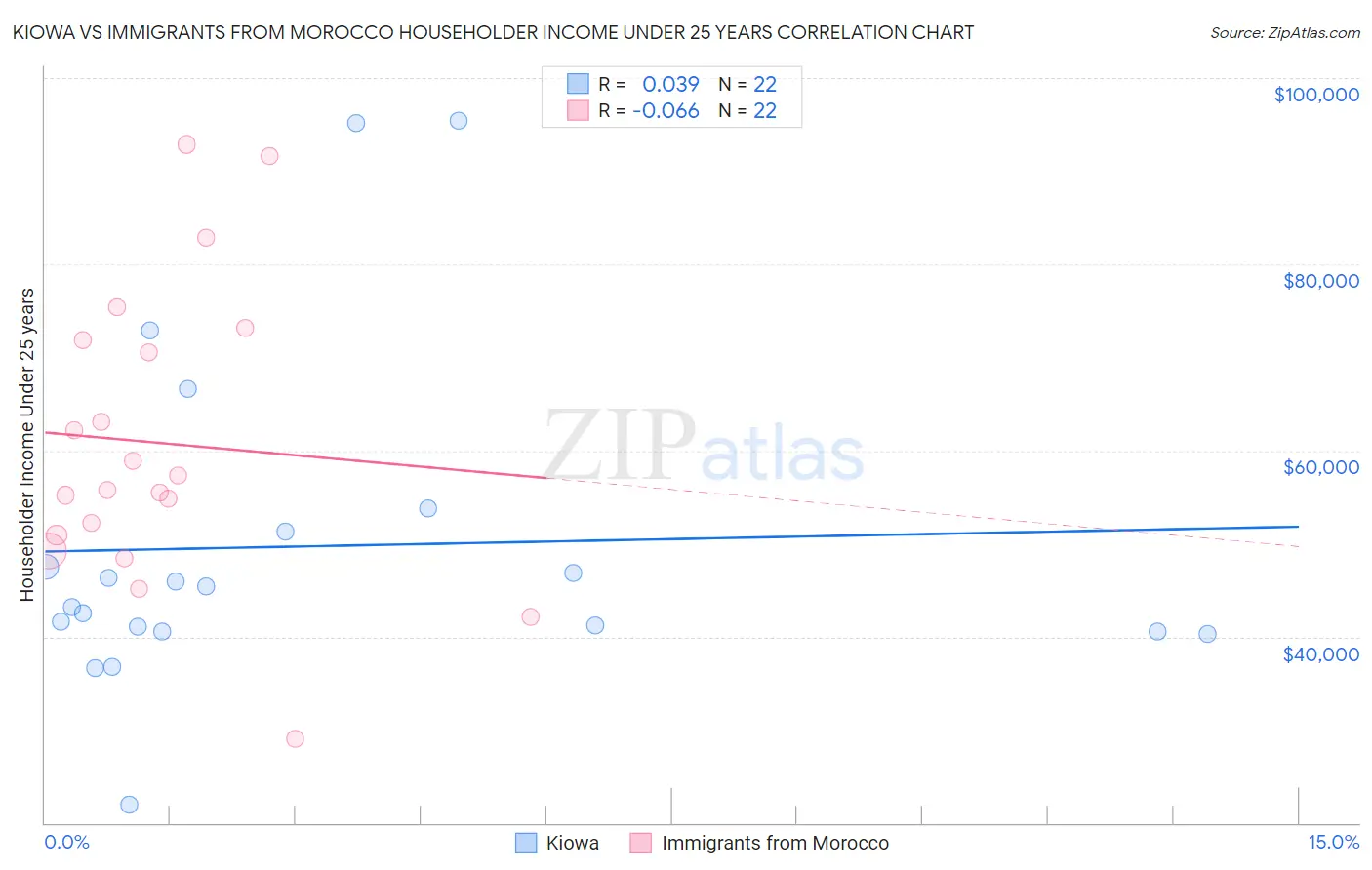 Kiowa vs Immigrants from Morocco Householder Income Under 25 years