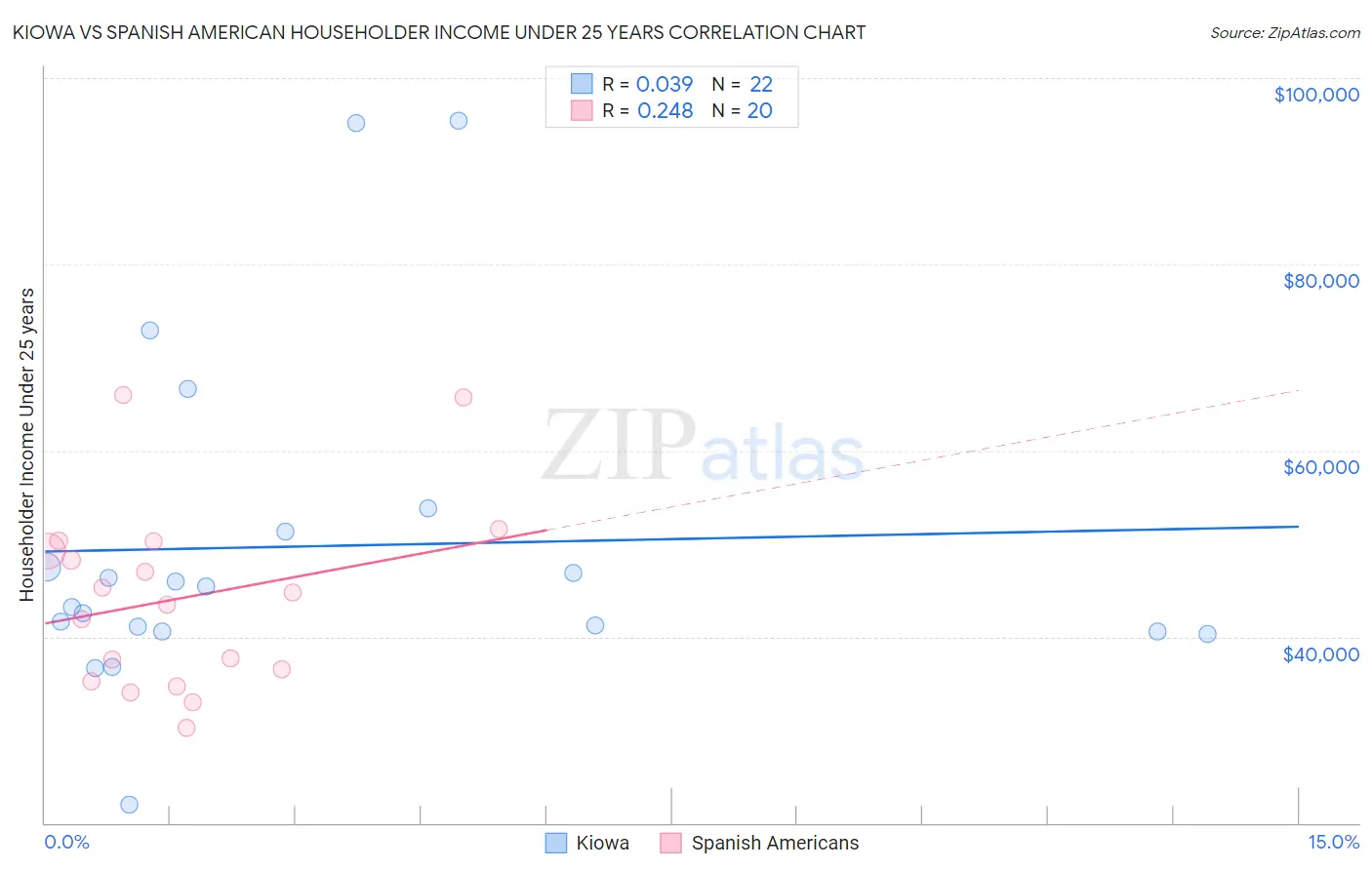 Kiowa vs Spanish American Householder Income Under 25 years