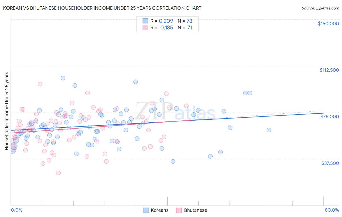 Korean vs Bhutanese Householder Income Under 25 years