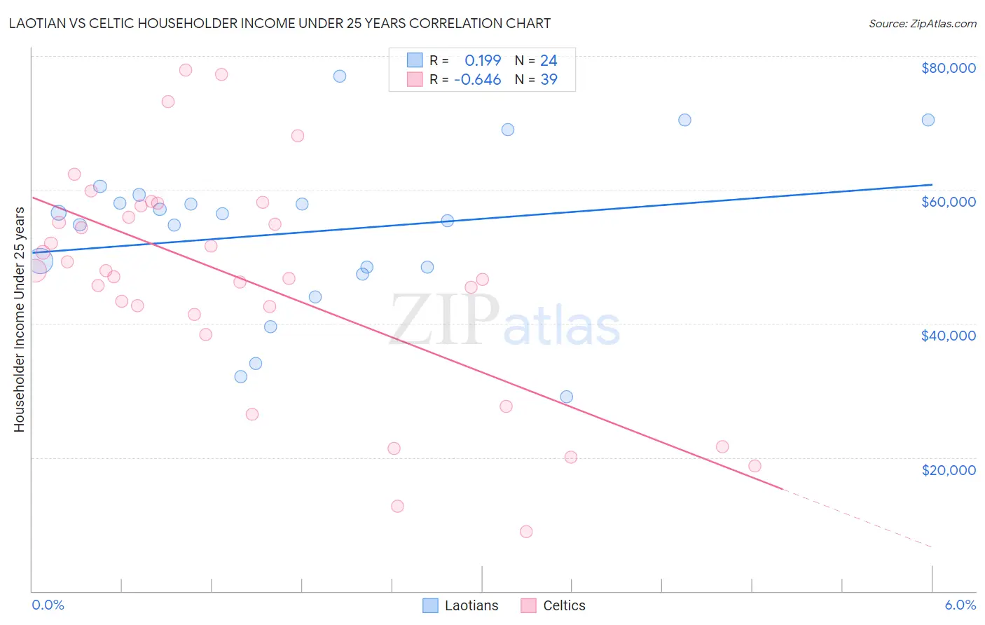 Laotian vs Celtic Householder Income Under 25 years