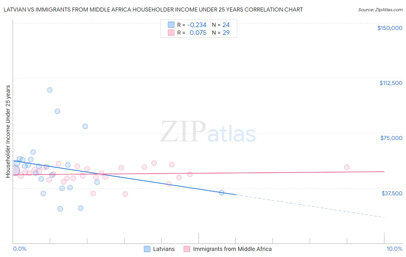 Latvian vs Immigrants from Middle Africa Householder Income Under 25 years