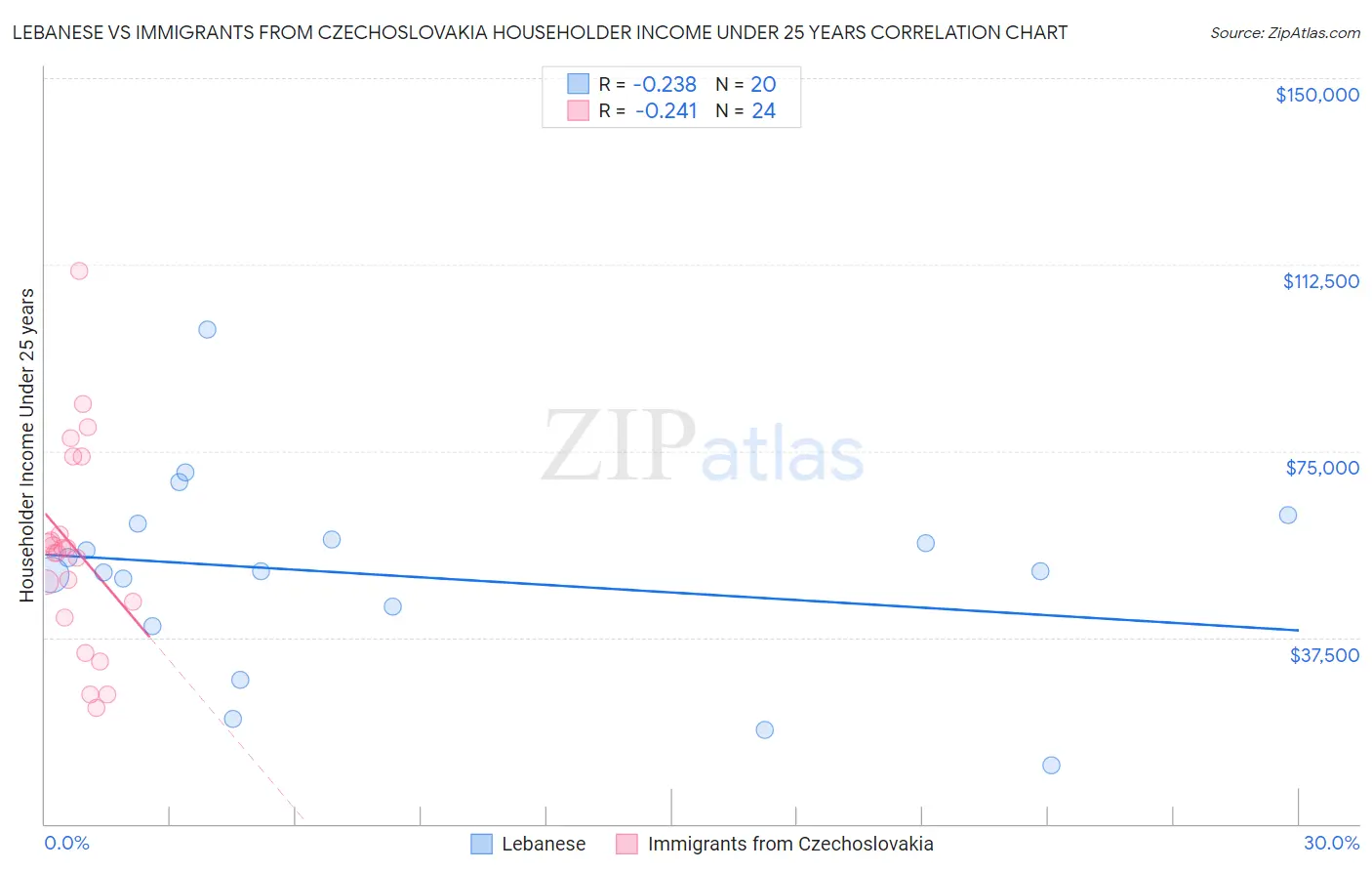 Lebanese vs Immigrants from Czechoslovakia Householder Income Under 25 years