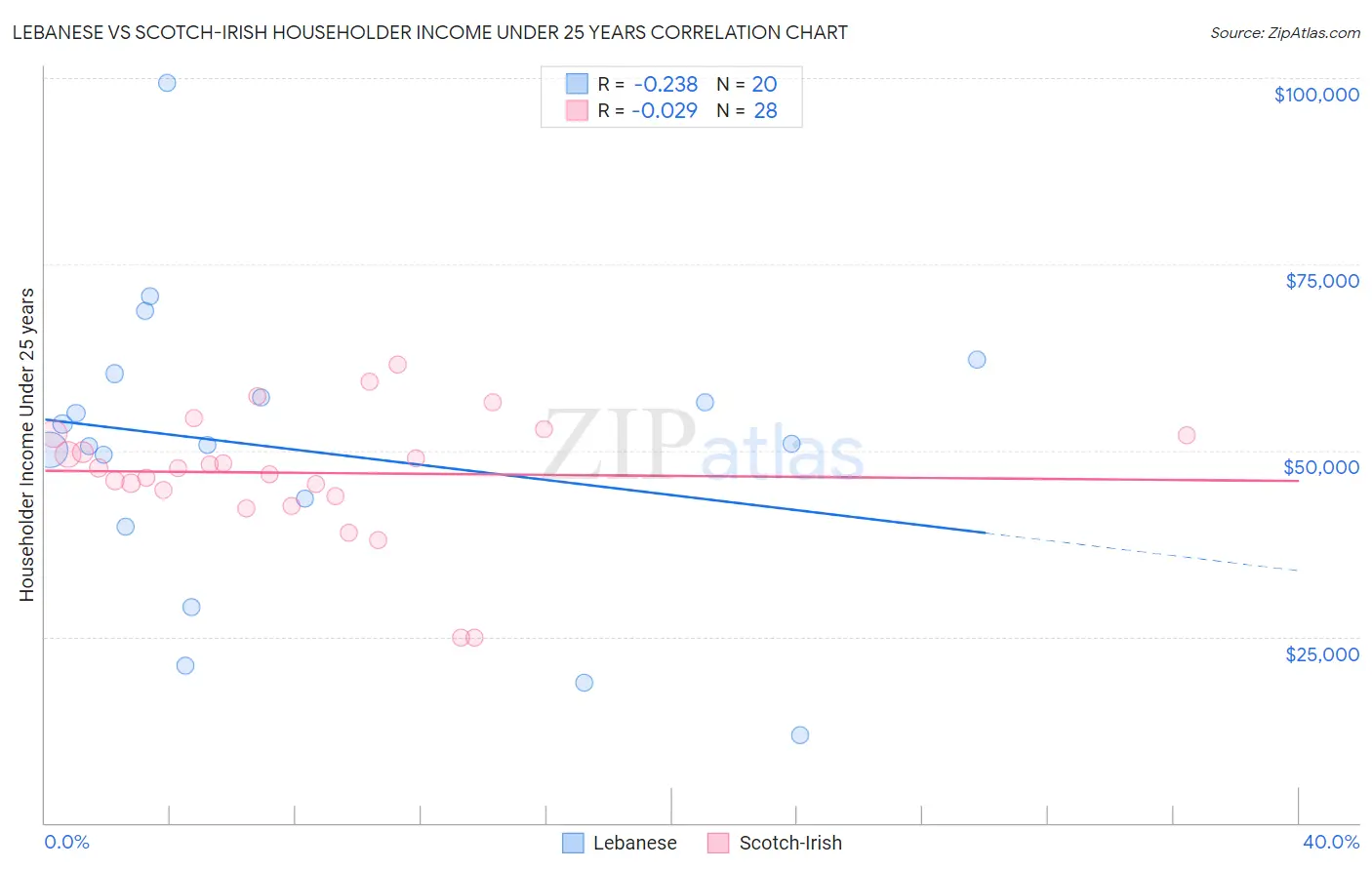 Lebanese vs Scotch-Irish Householder Income Under 25 years