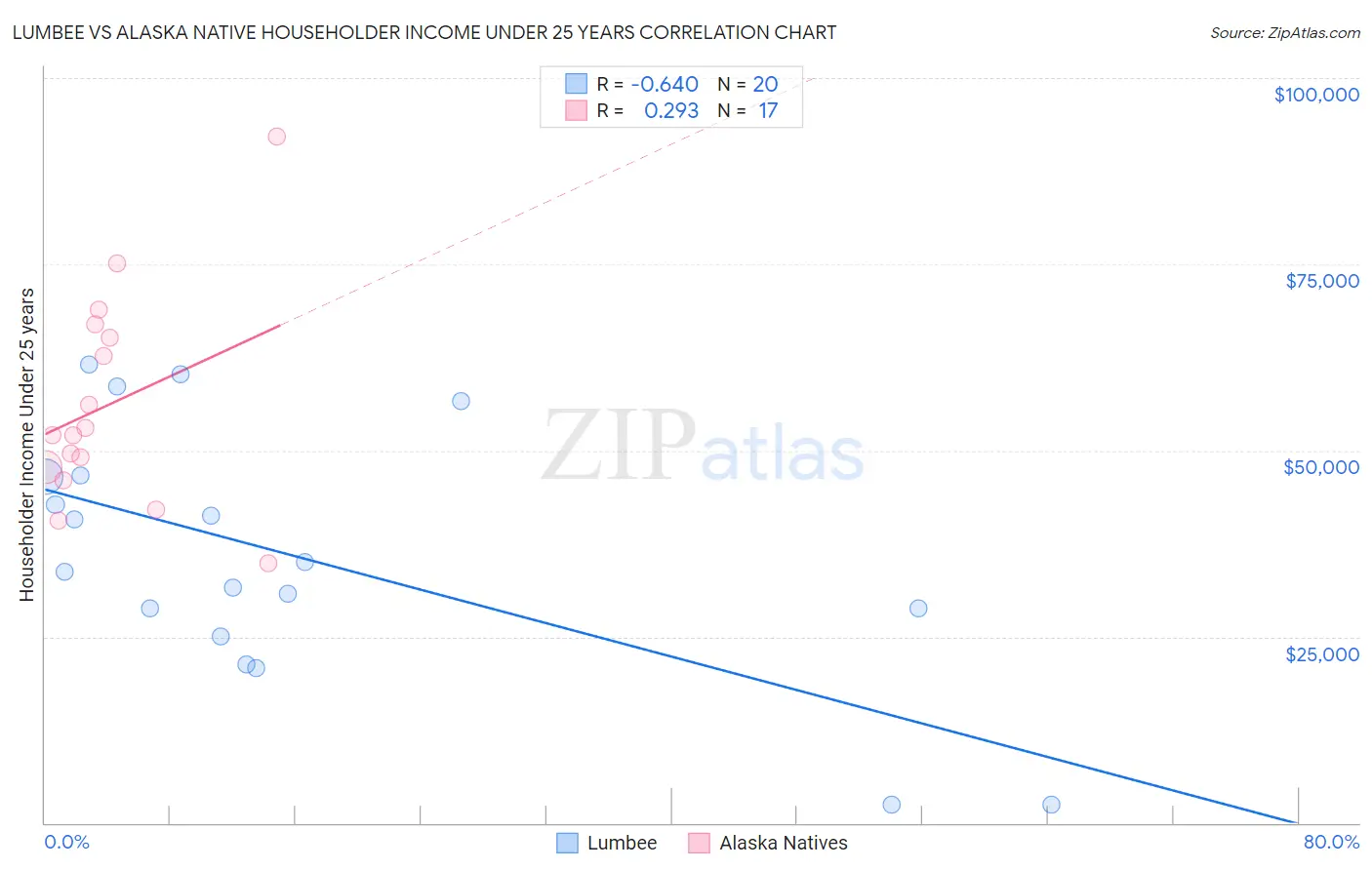 Lumbee vs Alaska Native Householder Income Under 25 years