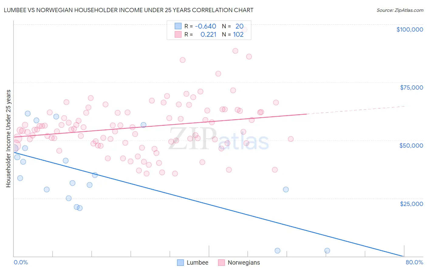 Lumbee vs Norwegian Householder Income Under 25 years