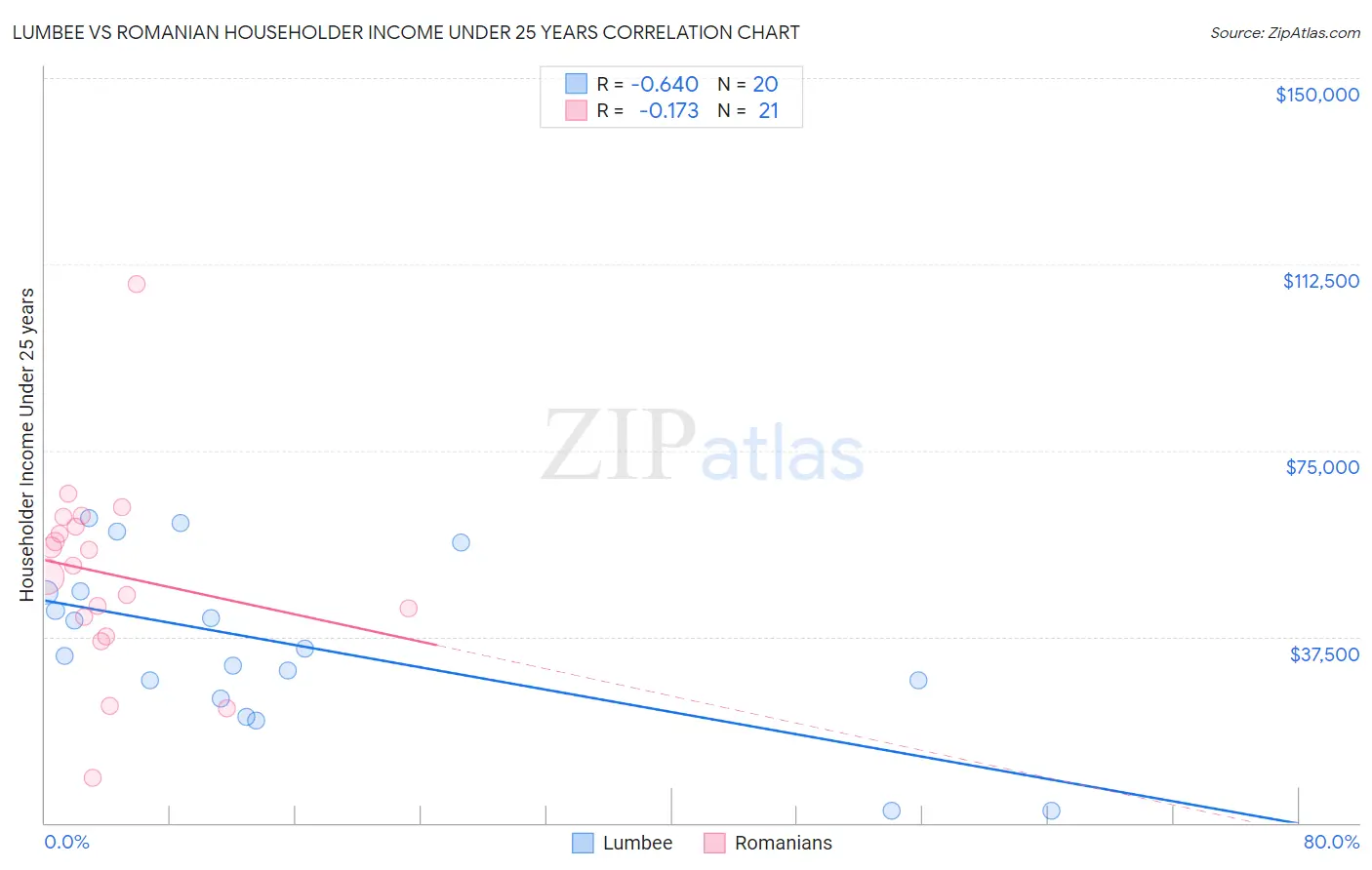 Lumbee vs Romanian Householder Income Under 25 years