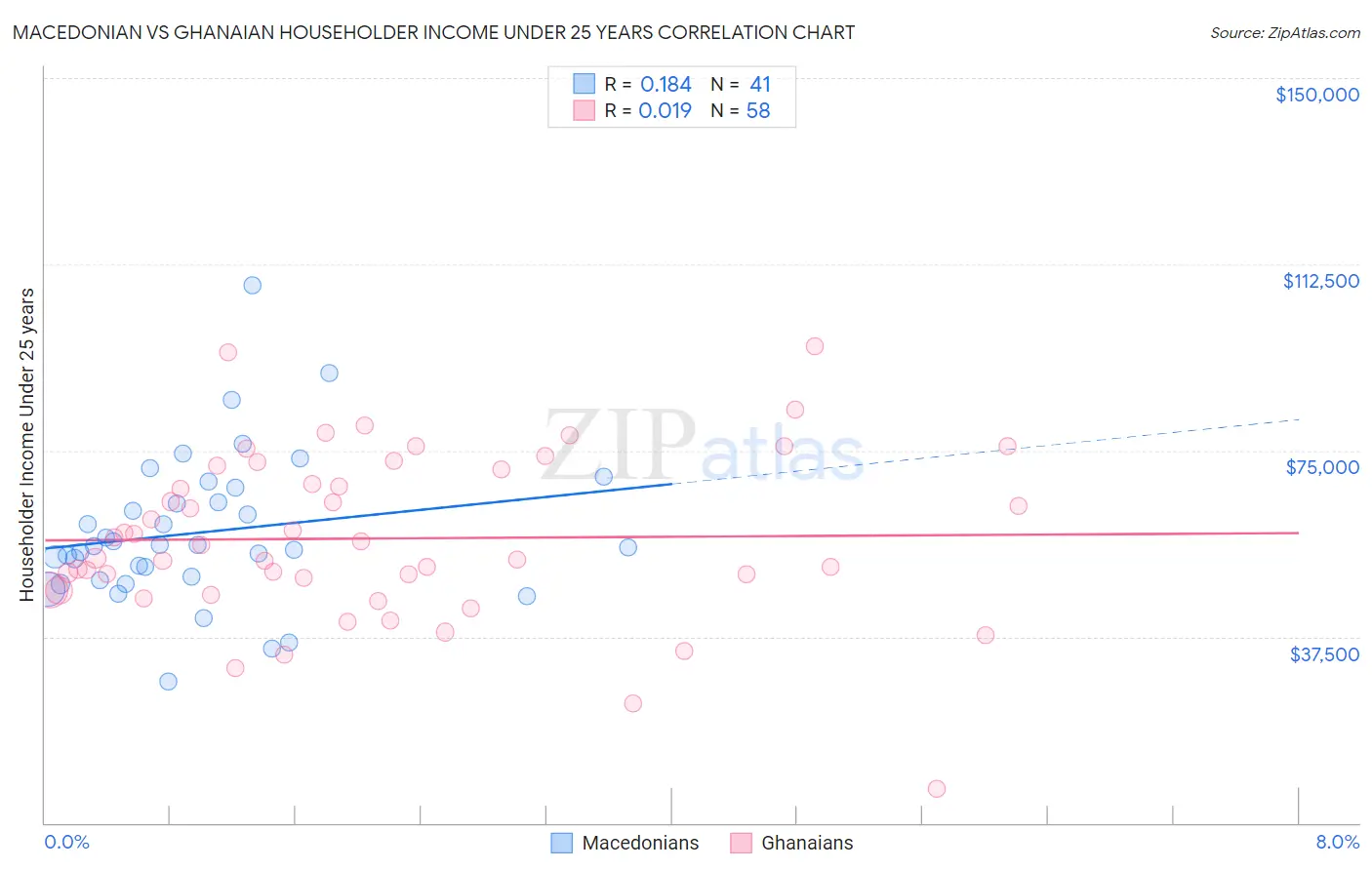 Macedonian vs Ghanaian Householder Income Under 25 years