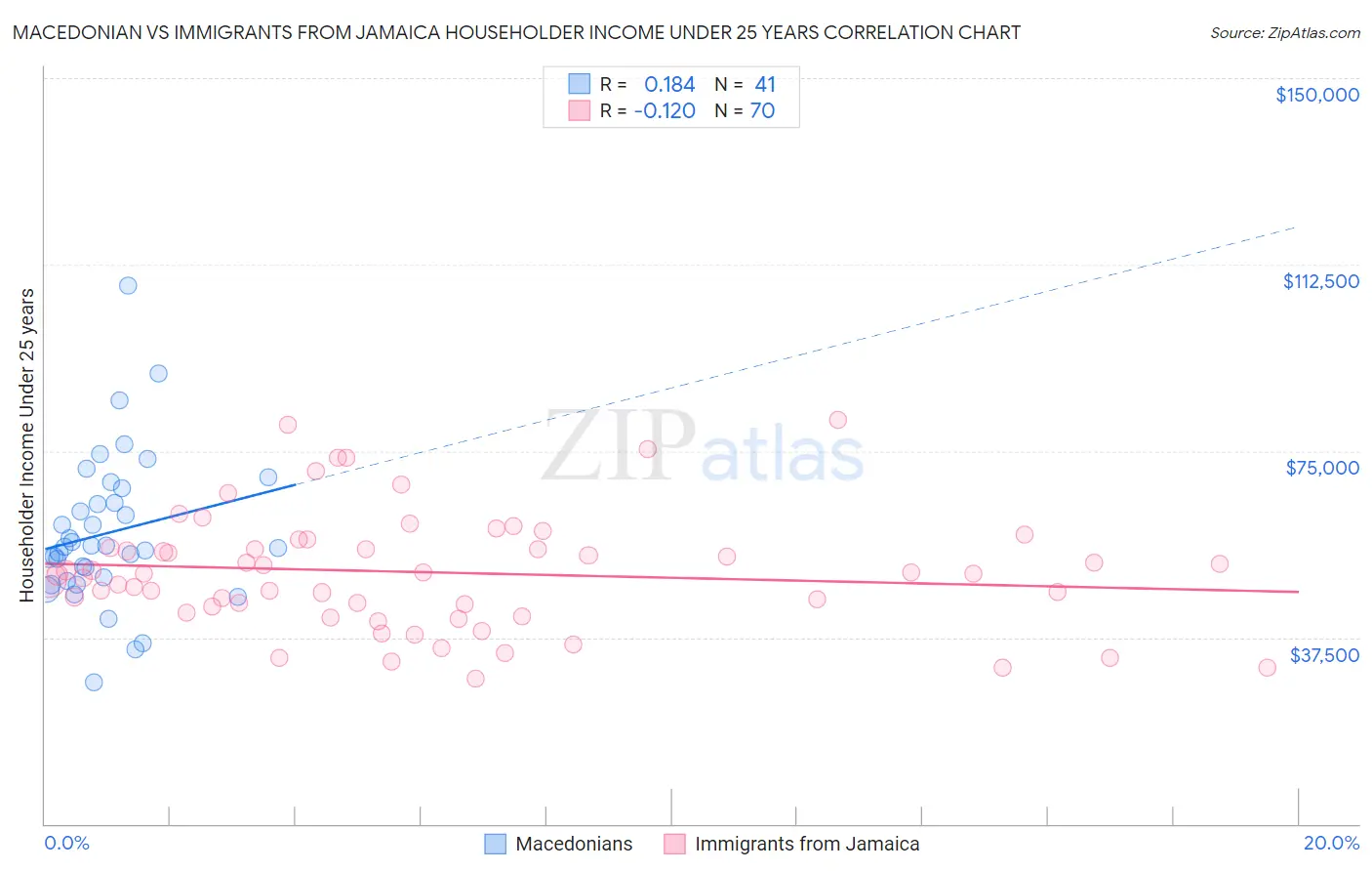 Macedonian vs Immigrants from Jamaica Householder Income Under 25 years