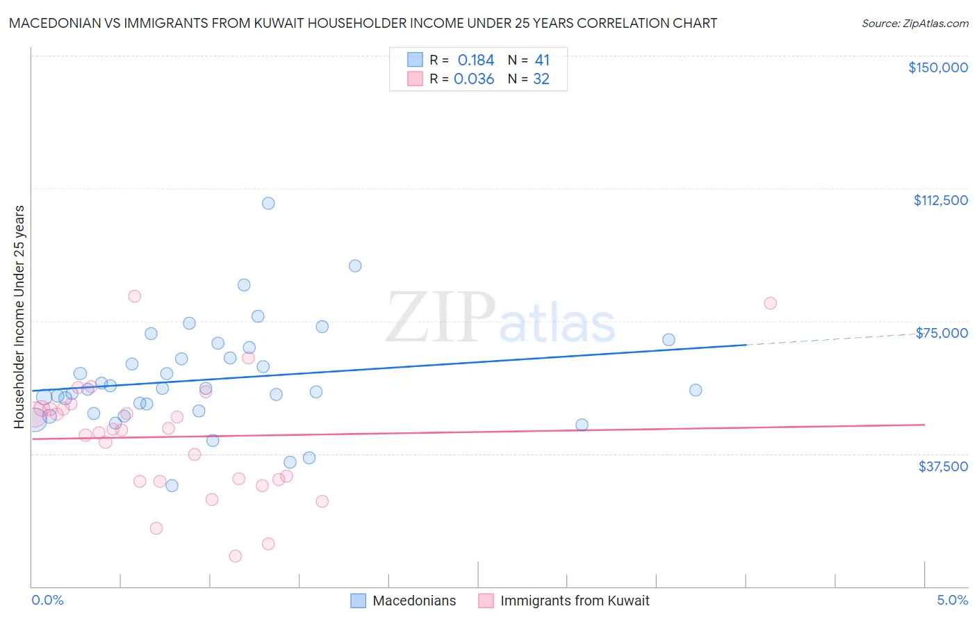 Macedonian vs Immigrants from Kuwait Householder Income Under 25 years