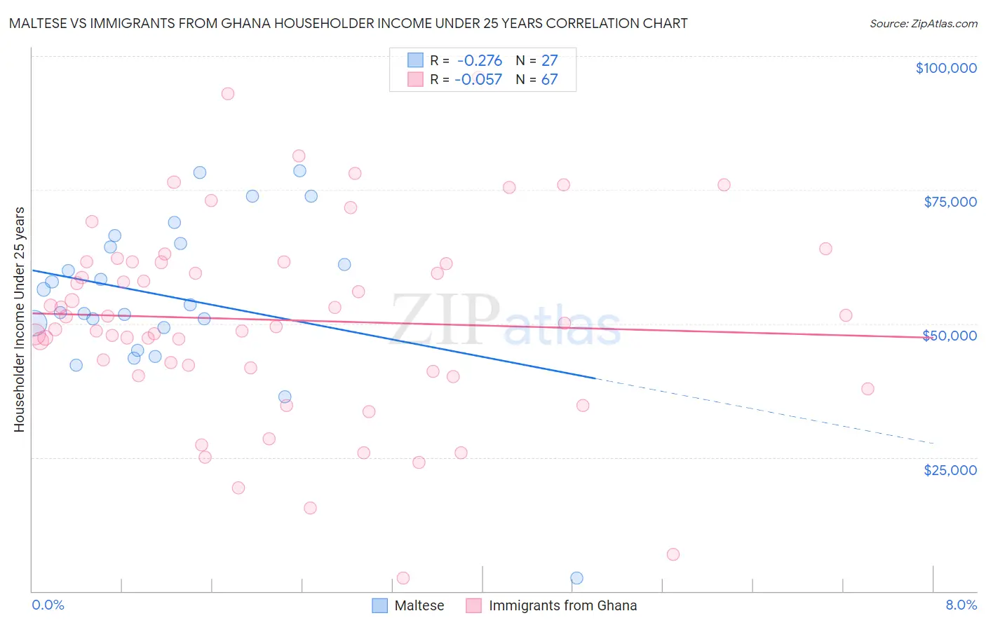 Maltese vs Immigrants from Ghana Householder Income Under 25 years