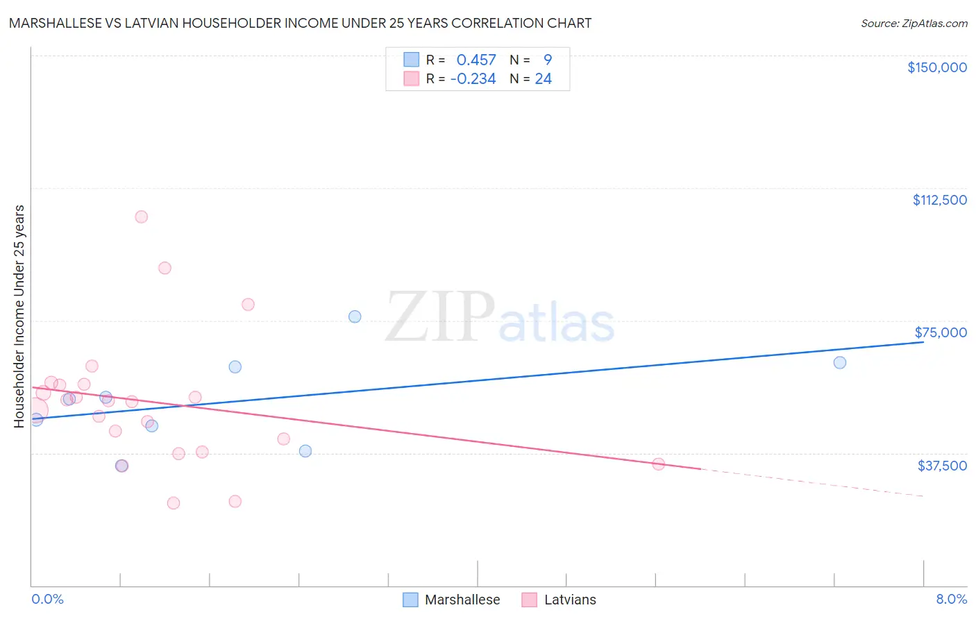 Marshallese vs Latvian Householder Income Under 25 years