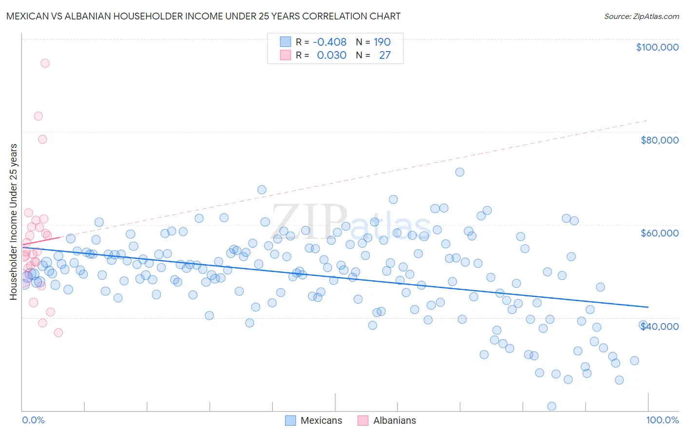 Mexican vs Albanian Householder Income Under 25 years