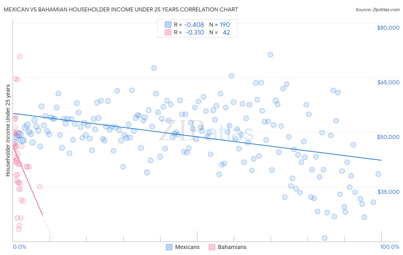 Mexican vs Bahamian Householder Income Under 25 years