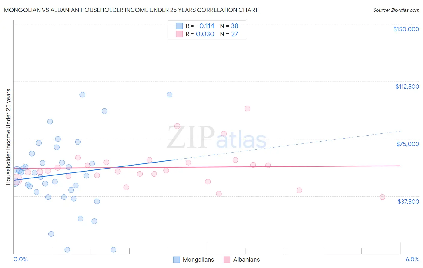 Mongolian vs Albanian Householder Income Under 25 years