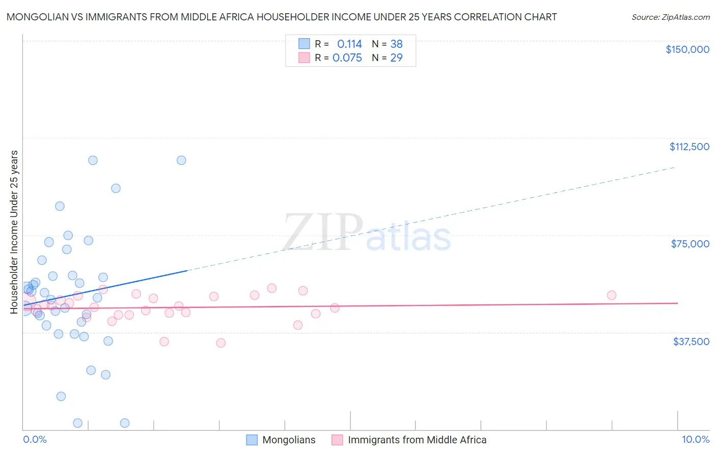 Mongolian vs Immigrants from Middle Africa Householder Income Under 25 years