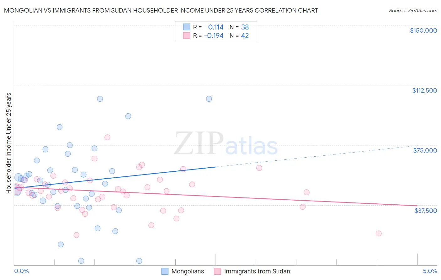 Mongolian vs Immigrants from Sudan Householder Income Under 25 years