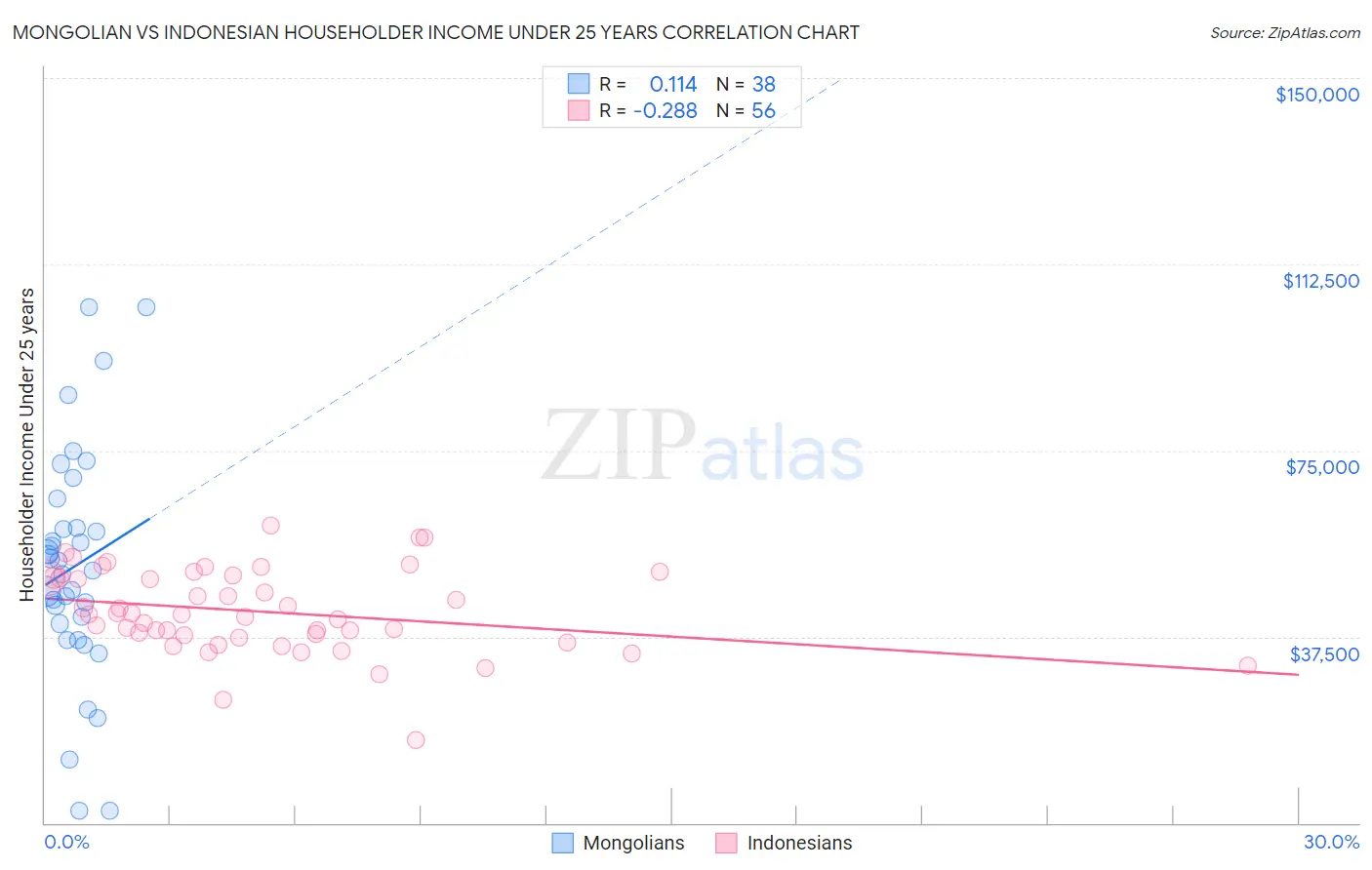 Mongolian vs Indonesian Householder Income Under 25 years