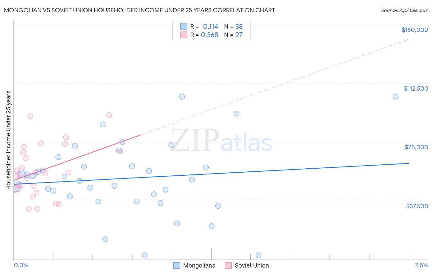 Mongolian vs Soviet Union Householder Income Under 25 years