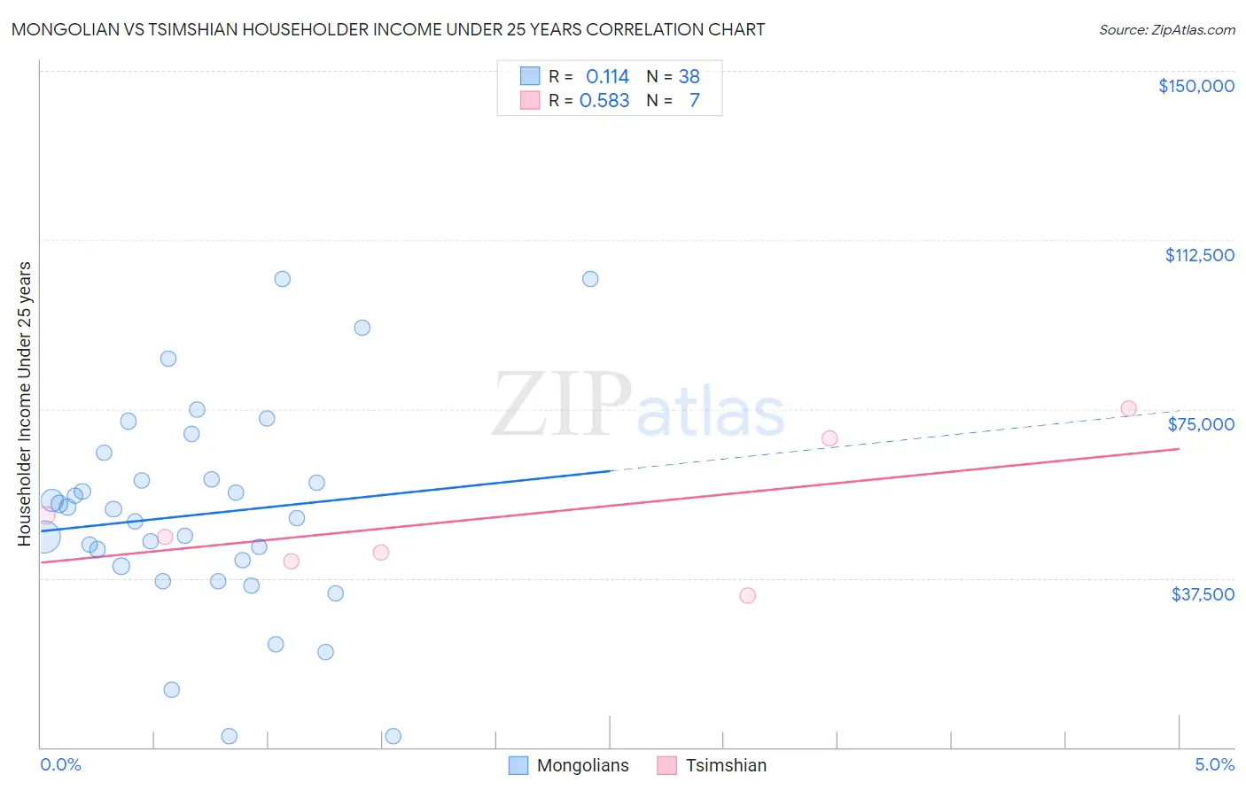 Mongolian vs Tsimshian Householder Income Under 25 years