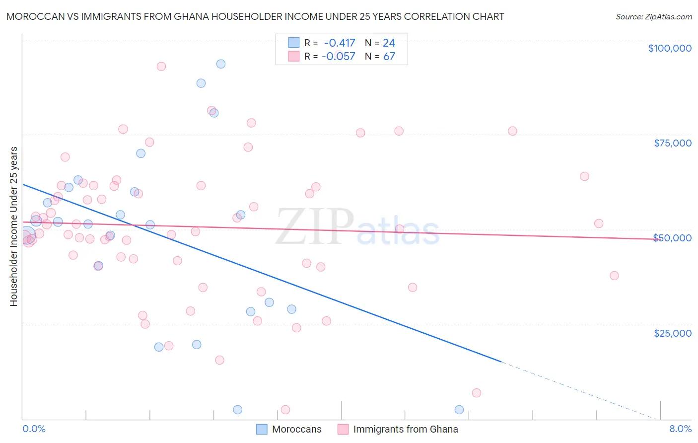 Moroccan vs Immigrants from Ghana Householder Income Under 25 years