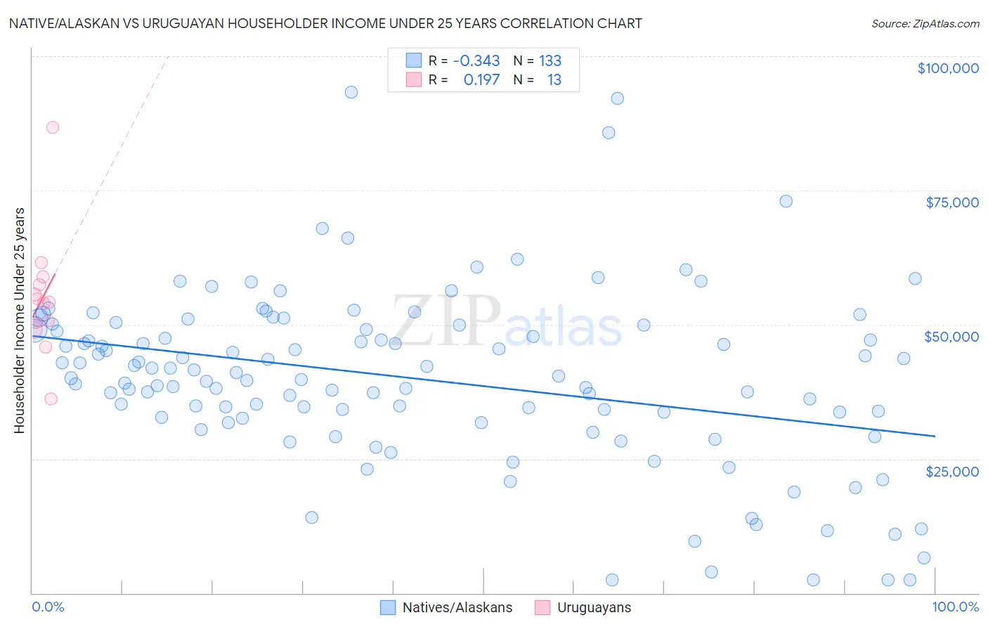 Native/Alaskan vs Uruguayan Householder Income Under 25 years