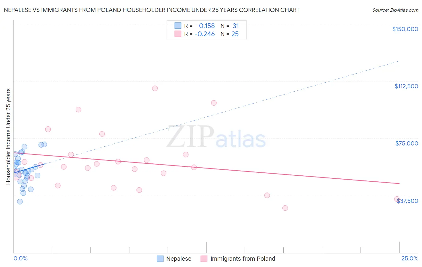 Nepalese vs Immigrants from Poland Householder Income Under 25 years