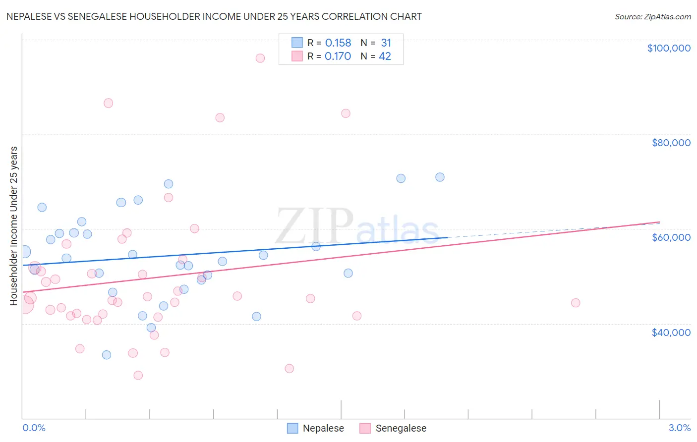 Nepalese vs Senegalese Householder Income Under 25 years