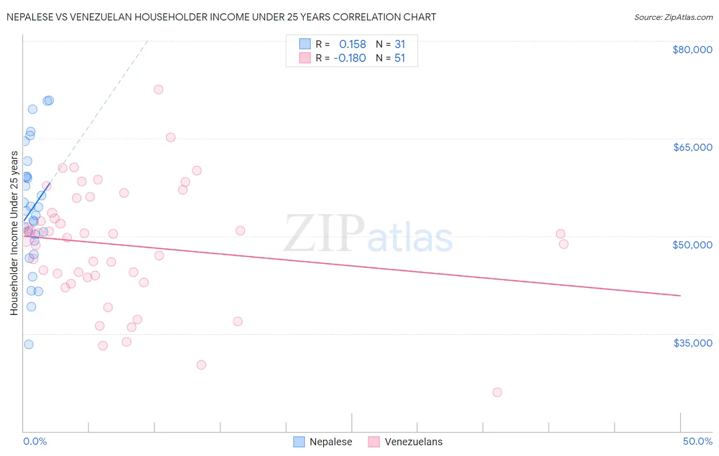 Nepalese vs Venezuelan Householder Income Under 25 years