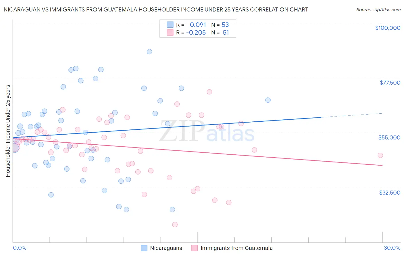 Nicaraguan vs Immigrants from Guatemala Householder Income Under 25 years