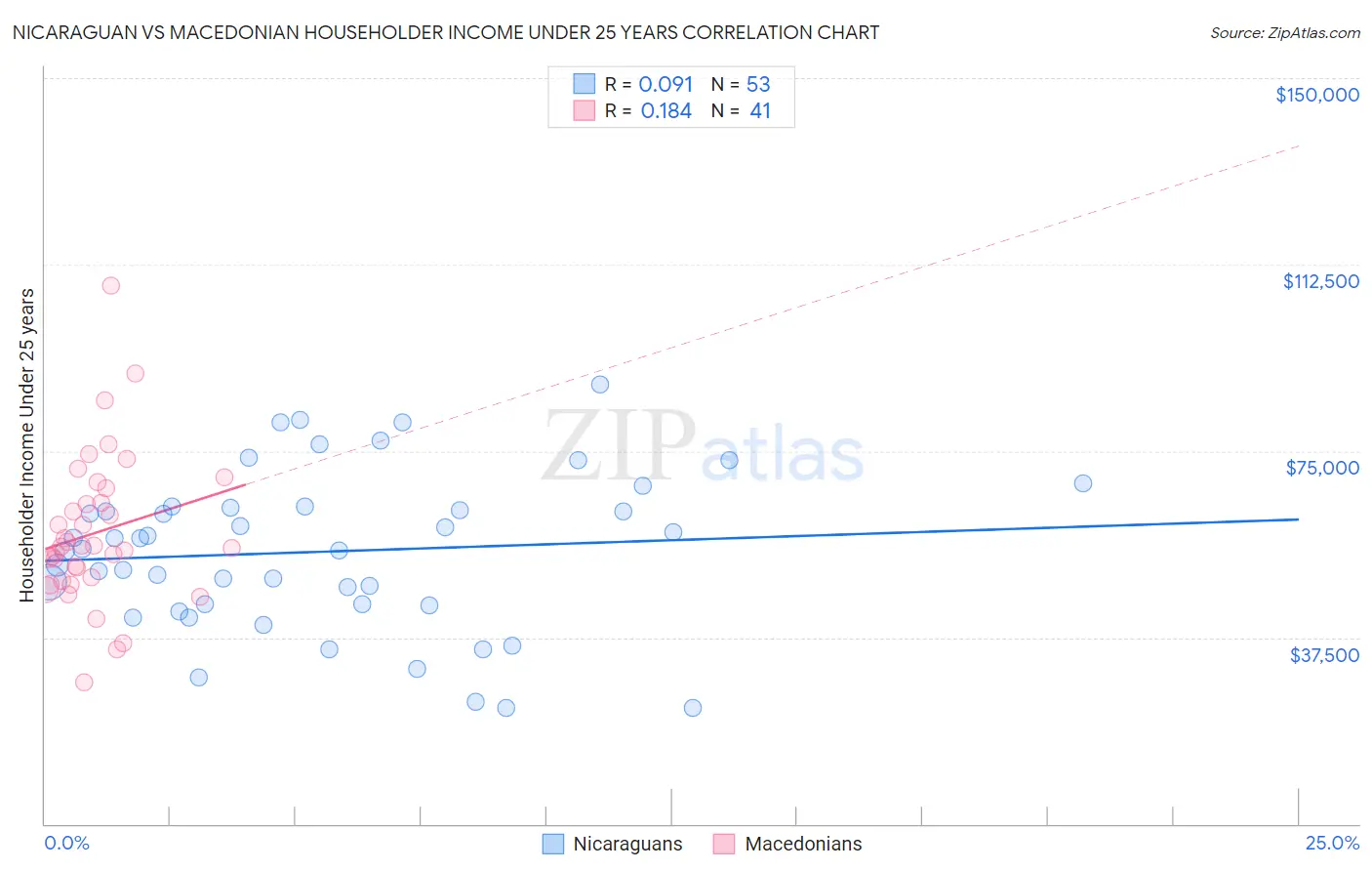 Nicaraguan vs Macedonian Householder Income Under 25 years