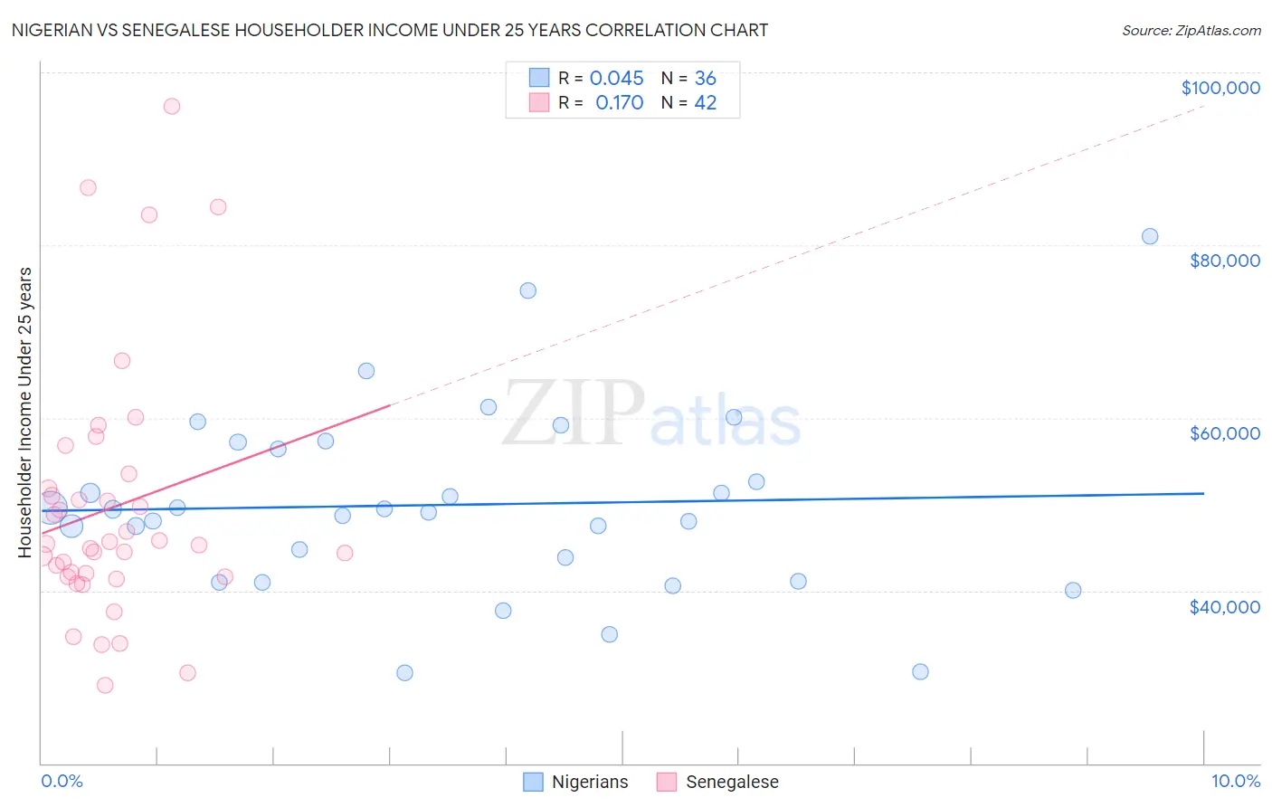 Nigerian vs Senegalese Householder Income Under 25 years