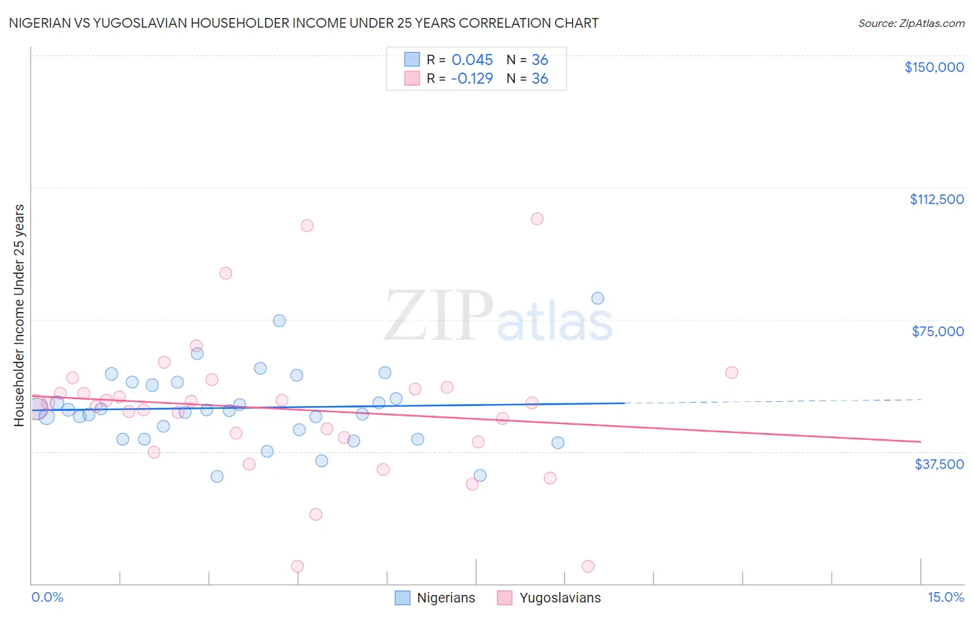 Nigerian vs Yugoslavian Householder Income Under 25 years