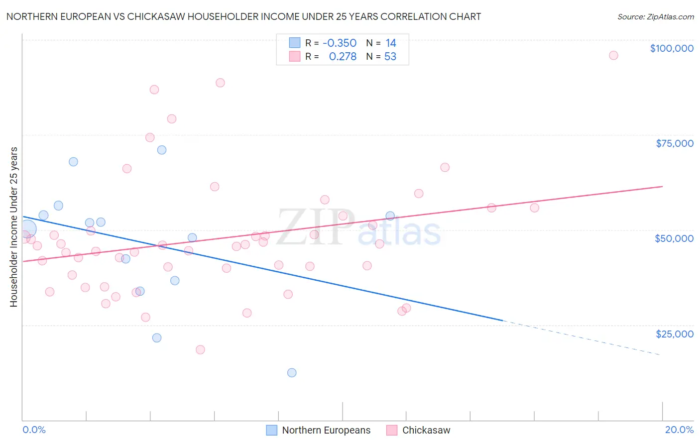 Northern European vs Chickasaw Householder Income Under 25 years