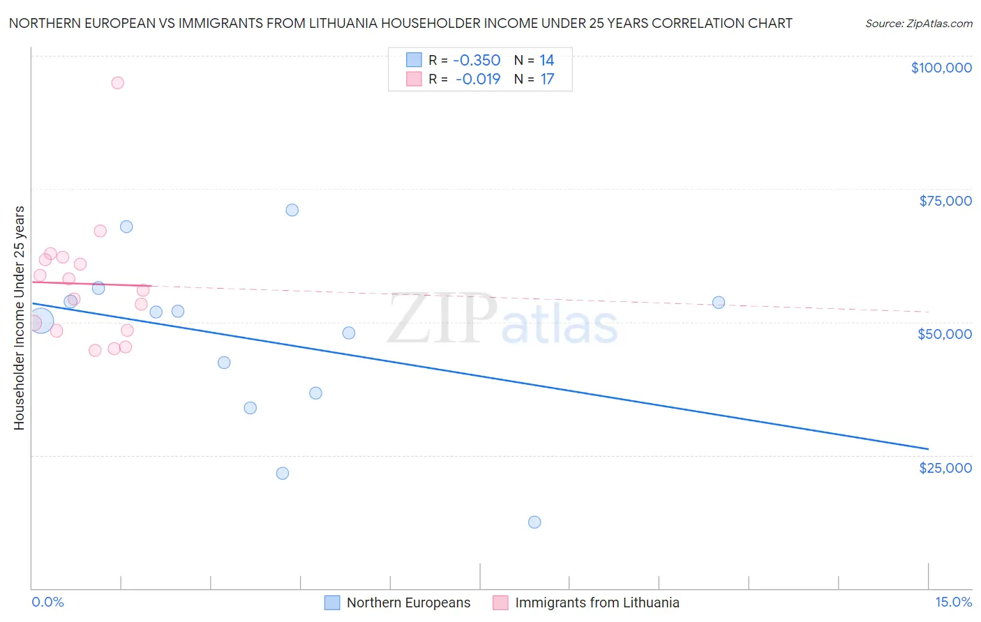 Northern European vs Immigrants from Lithuania Householder Income Under 25 years