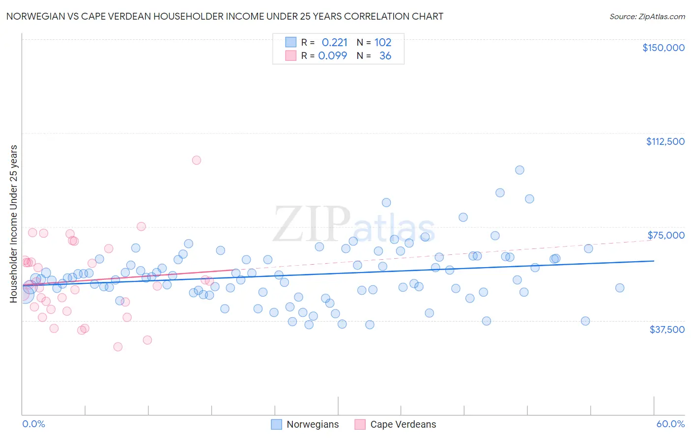 Norwegian vs Cape Verdean Householder Income Under 25 years