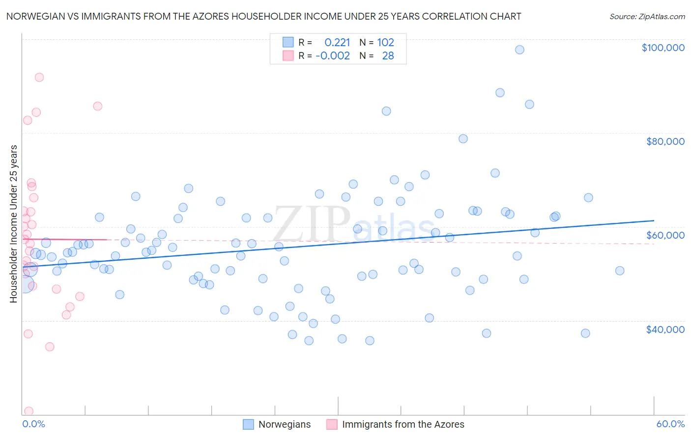 Norwegian vs Immigrants from the Azores Householder Income Under 25 years