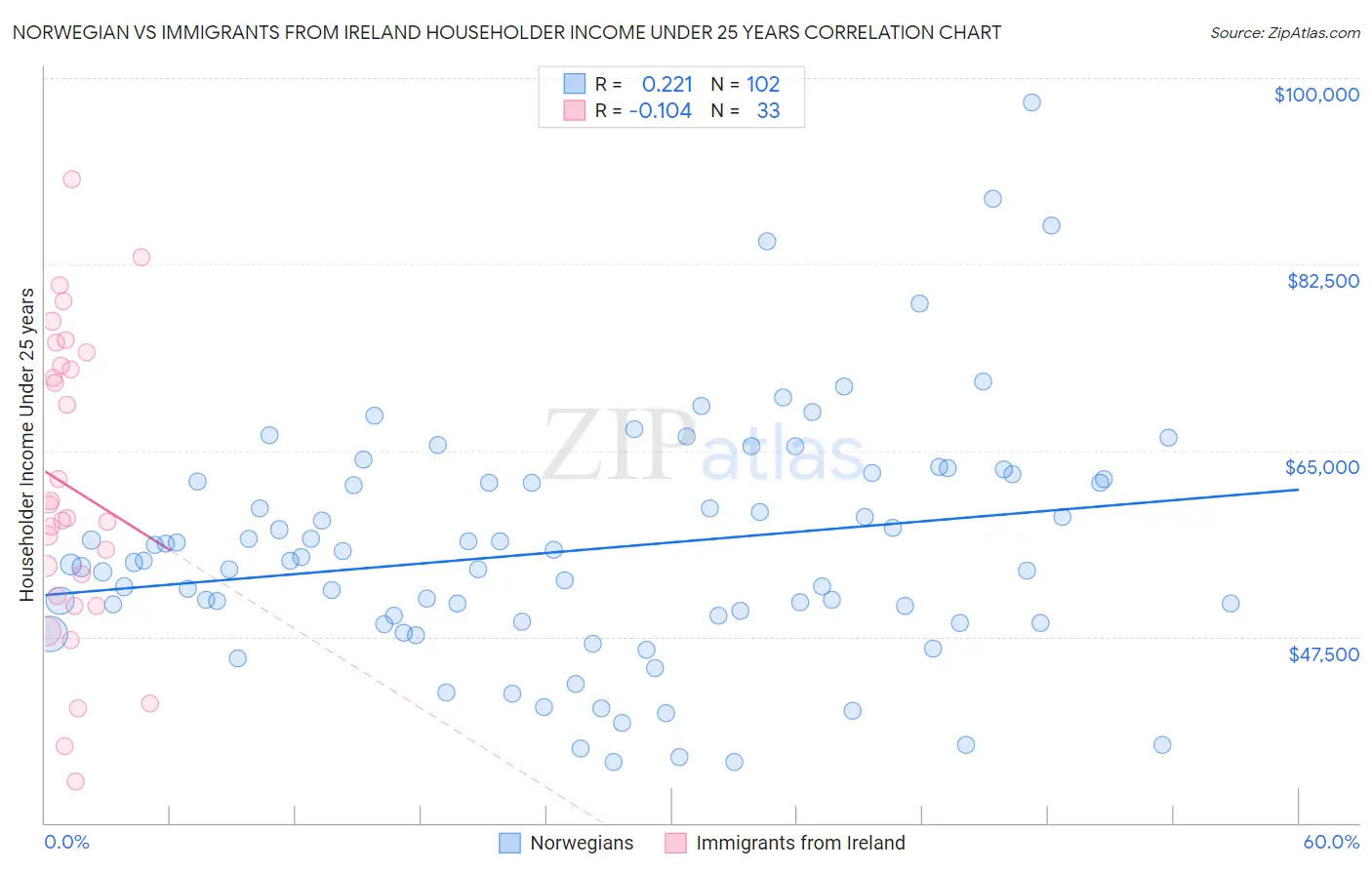 Norwegian vs Immigrants from Ireland Householder Income Under 25 years