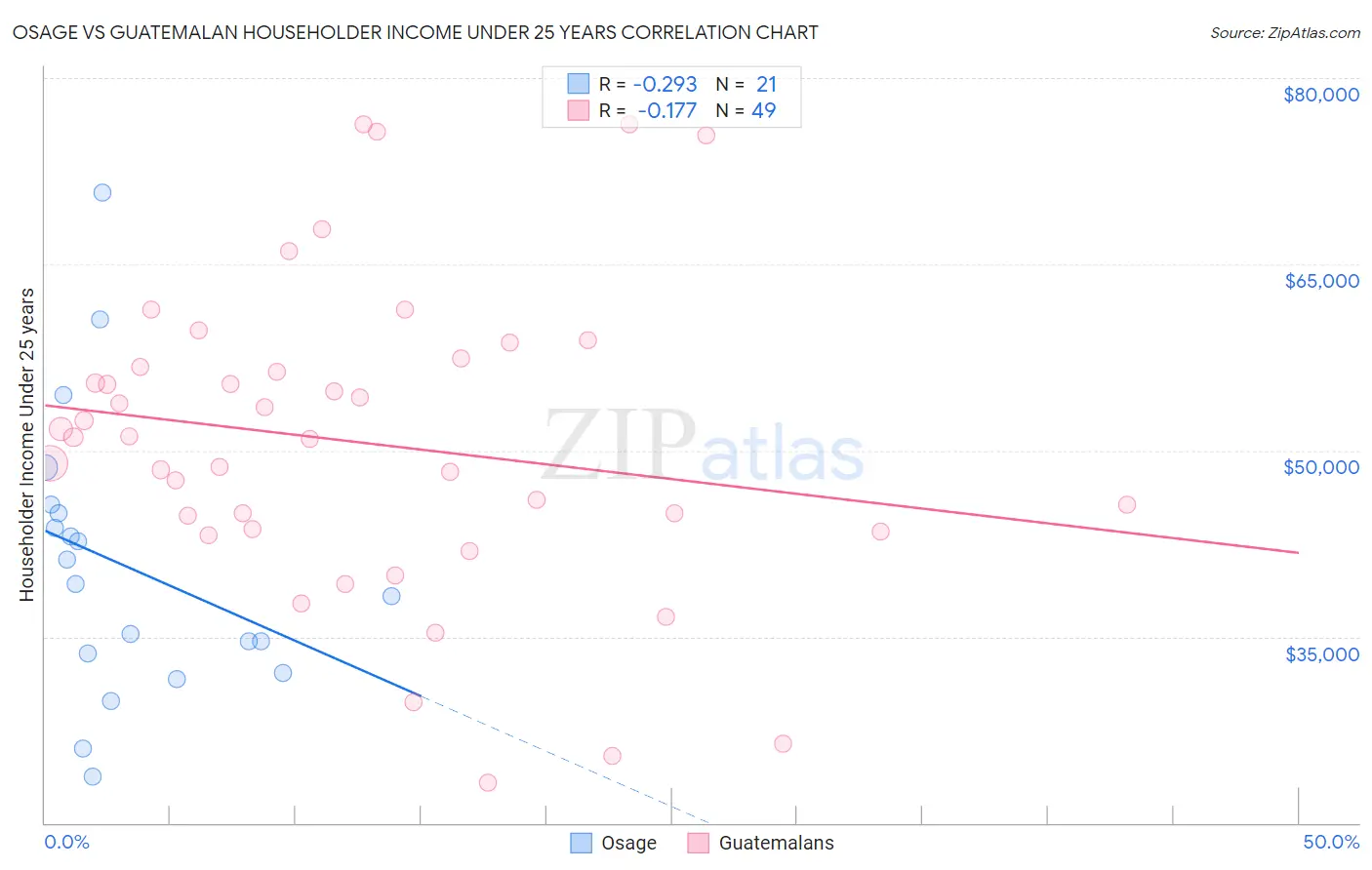 Osage vs Guatemalan Householder Income Under 25 years