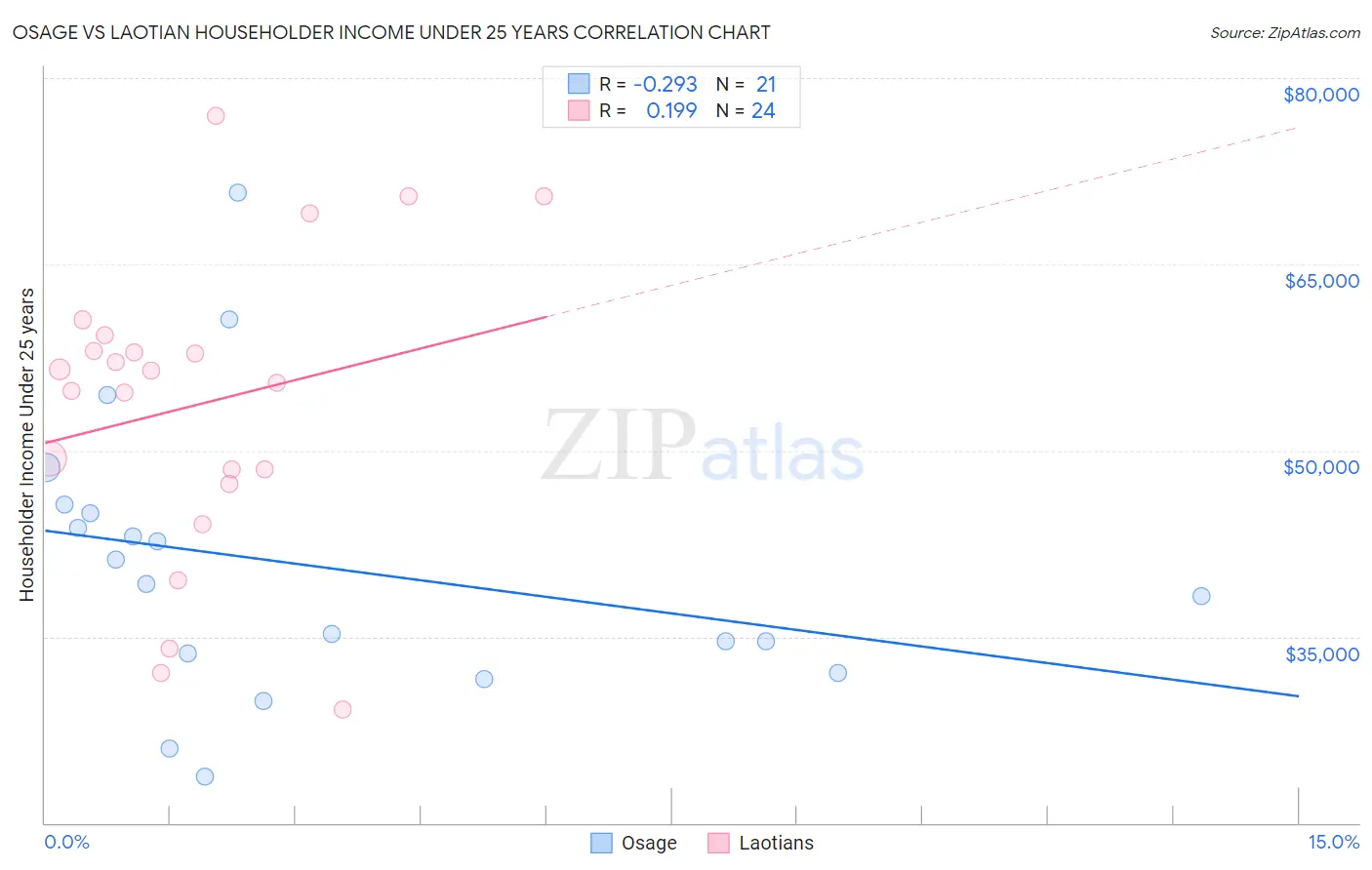 Osage vs Laotian Householder Income Under 25 years