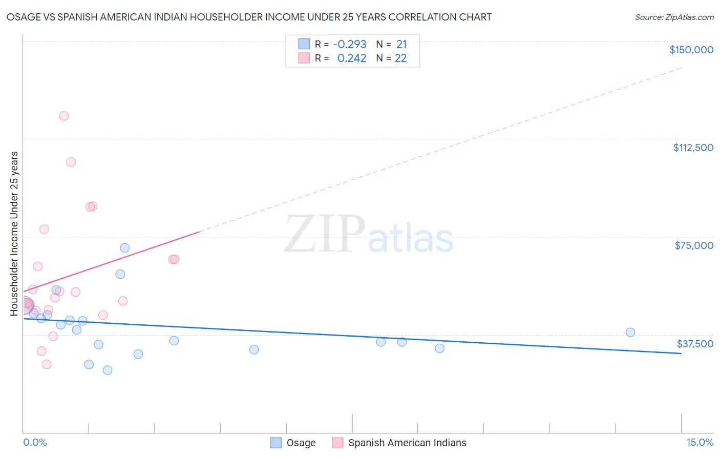 Osage vs Spanish American Indian Householder Income Under 25 years